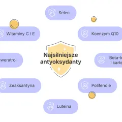Diagram przedstawia co to są antyoksydanty, wymieniając m.in. witaminy C i E, selen, koenzym Q10, beta-karoten, luteinę.