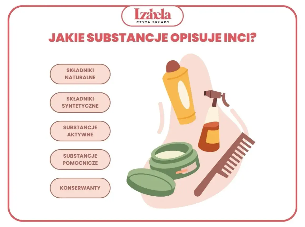 Ilustracja przedstawia kosmetyki i listę składników, pokazując różnorodność chemii w kosmetykach: naturalne, syntetyczne, aktywne, pomocnicze i konserwanty.